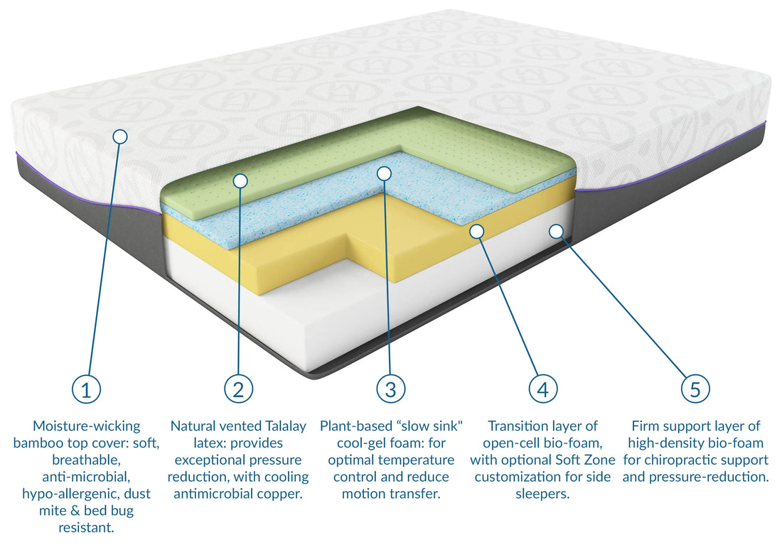 Motion Isolation Showdown: Rejuvenate All-Foam vs Lux Pillowtop for Couples