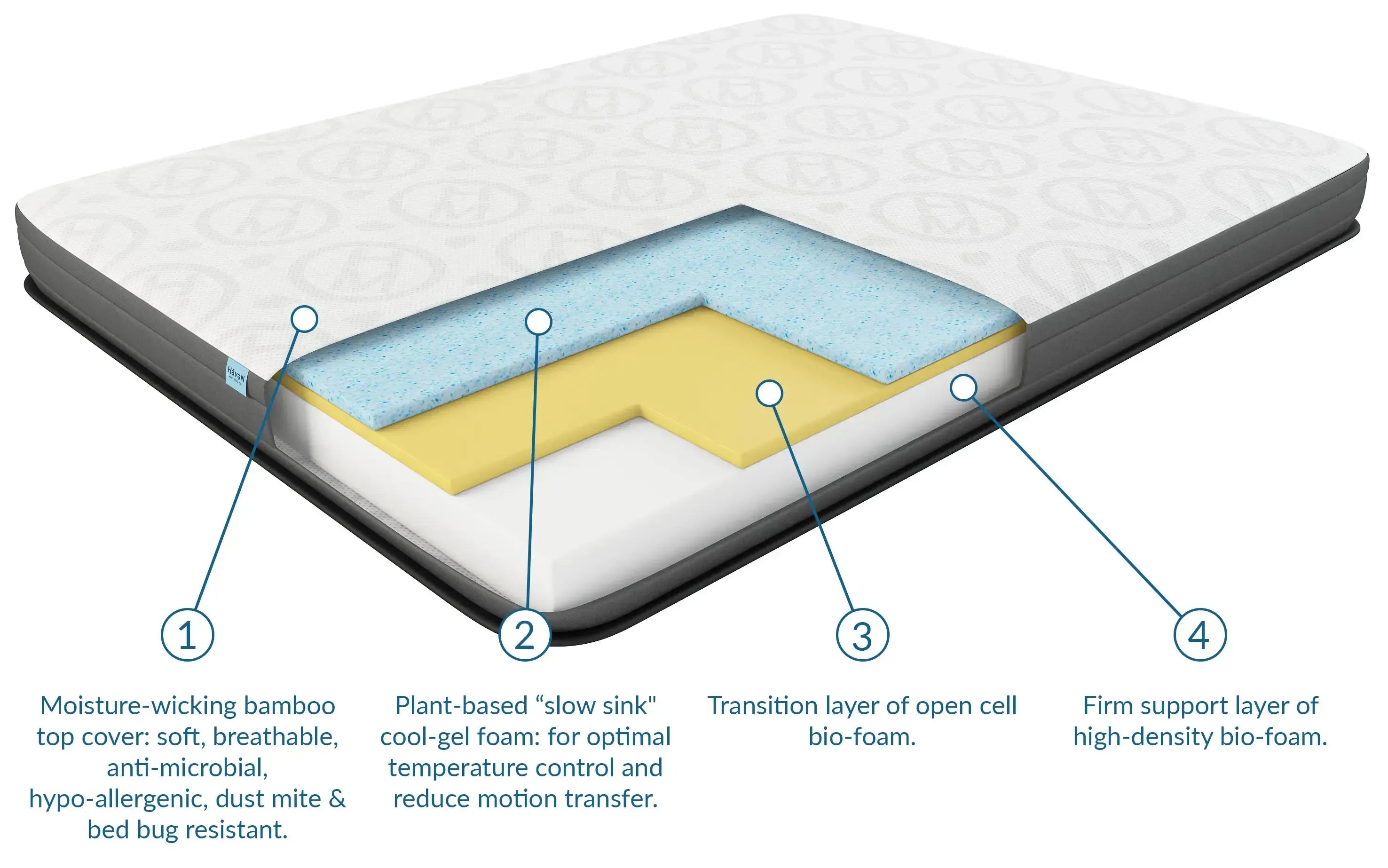 Endy vs. Haven: A Look Under the Cover to See the Difference in Quality (and Eco-Consciousness)