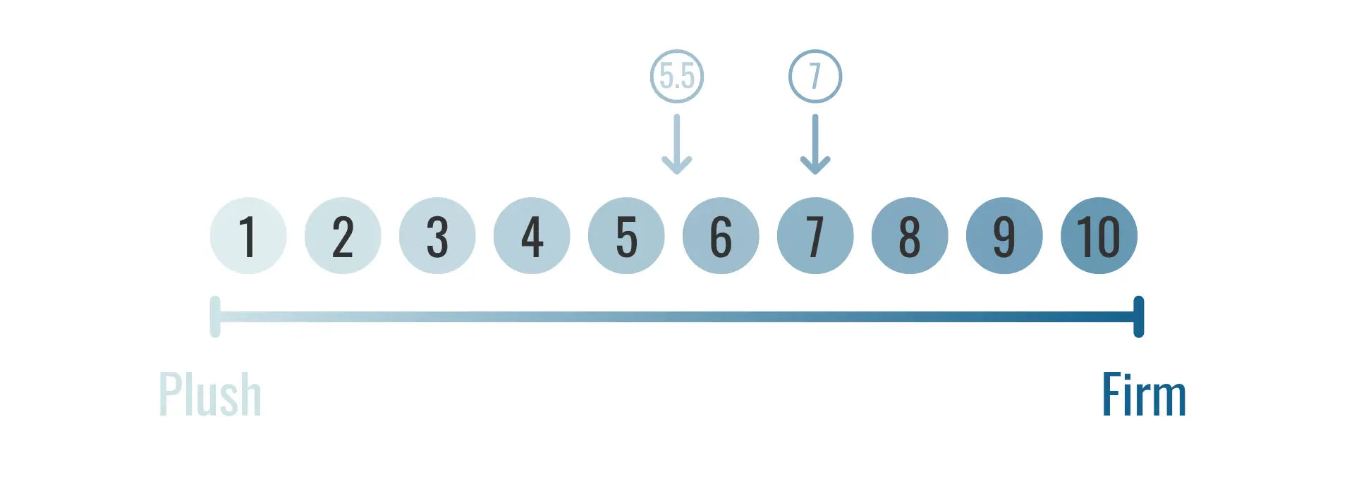 Medium-Plush vs Medium-Firm: Choosing Your Lux Pillowtop Feel (Body-Type Examples)