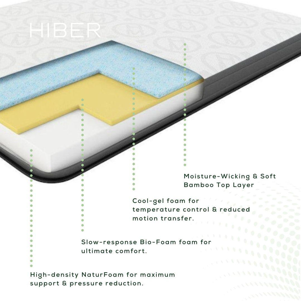 Cross-section of the HIBER NaturFoam Mattress showcasing its layers: a moisture-wicking bamboo top layer, cool-gel foam for temperature control and motion reduction, slow-response Bio-Foam for comfort, and high-density NaturFoam for support and pressure reduction.