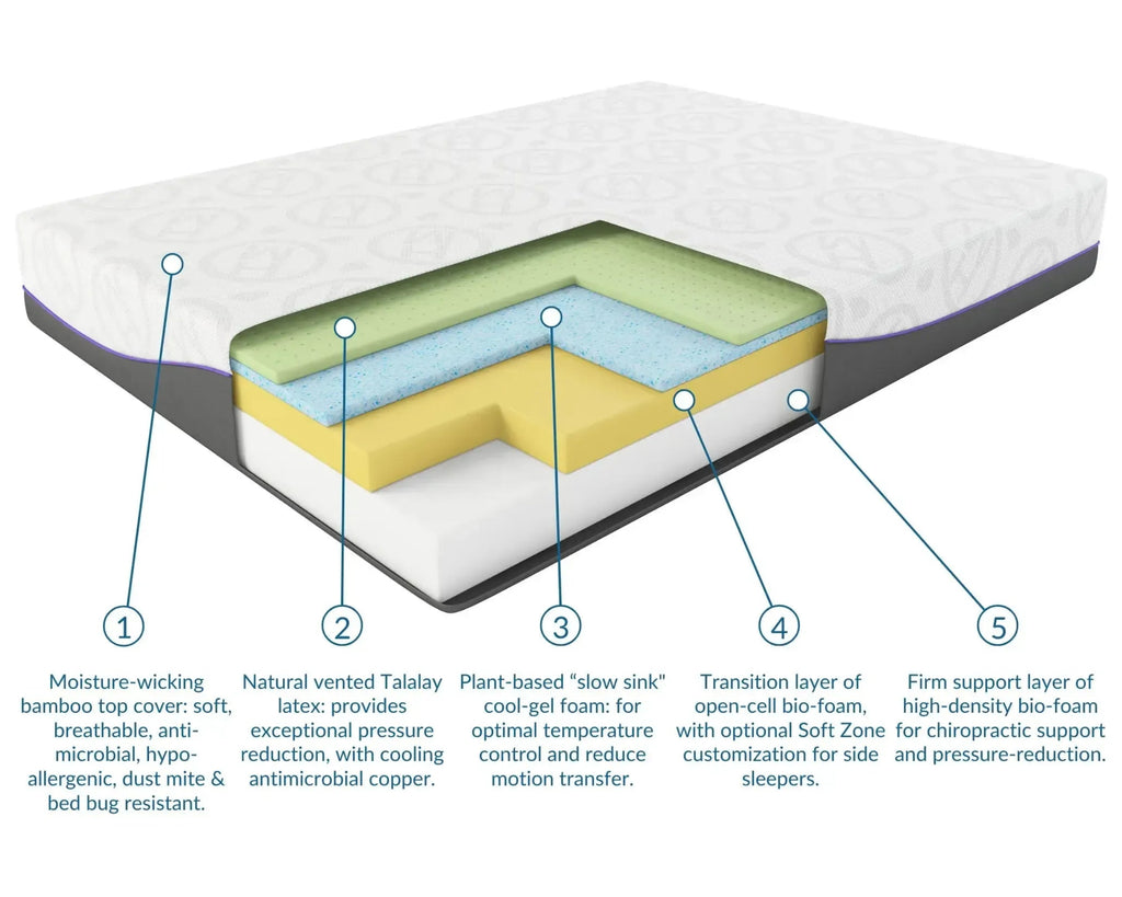 Cross-section of Canadian-made Rejuvenate mattress showing five supportive foam layers with bamboo cover