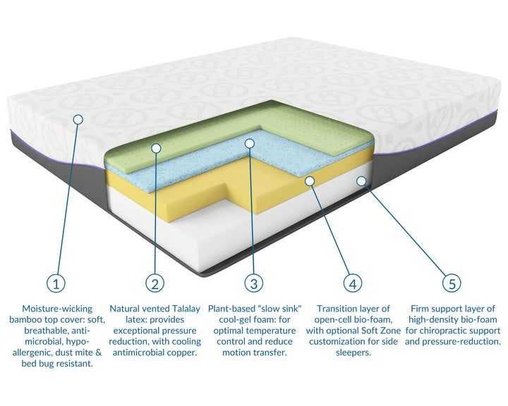 LUX Rejuvenate Mattress